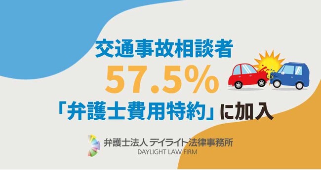 交通事故相談者の57.5％が「弁護士費用特約」に加入｜契約保険会社1位は「東京海上日動（287件中73件）」