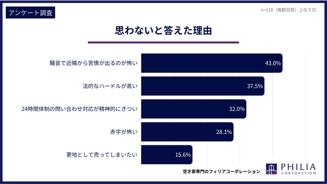 空き家を収益物件（民泊・レンタルスペース）にしてみたいと思いますか？【アンケート結果発表】
