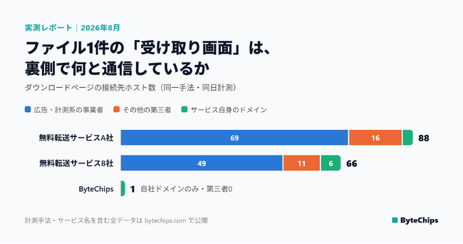 ファイル共有「ByteChips」、ダウンロードページの通信先を実測した調査レポートを公開　受け取り画面の読み込みは最大251リクエスト・接続先88ホスト