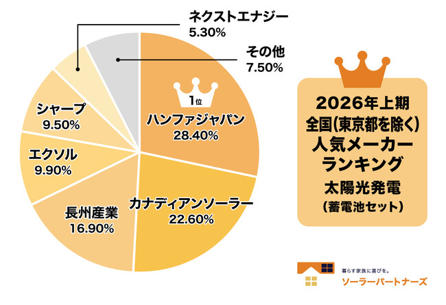 【調査結果】2026年上期 住宅用太陽光パネル人気メーカーランキング!