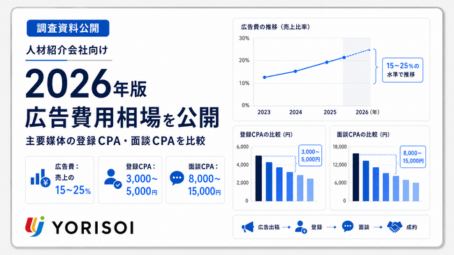 株式会社YORISOI、人材紹介会社向け「2026年版 広告費用相場」を公開