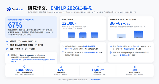 OrcaRouter、研究論文が自然言語処理の国際会議「EMNLP 2026」Main Conferenceに採択