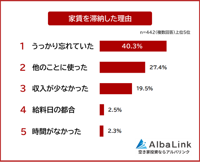 【家賃滞納の経験者442人】滞納した理由や困ったこと・対処法をアンケート調査