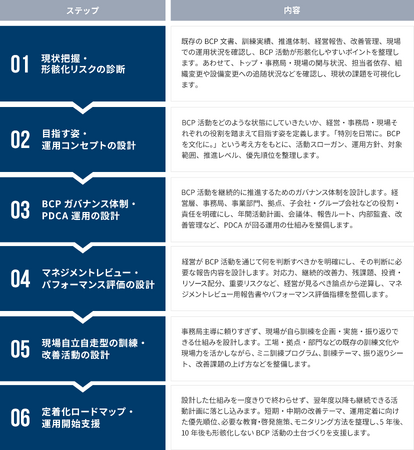 BCM/BCP定着化支援サービス(ガバナンス構築・文化醸成)を提供開始