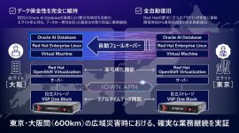 災害発生時に完全自動復旧するアプリケーションを含めた統合環境の実証構成イメージ 災害発生時に完全自動復旧するアプリケーションを含めた統合環境の実証構成イメージ