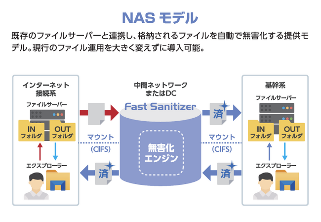 ファイル無害化ソリューション「Fast Sanitizer」の新提供モデル「NASモデル」を発表