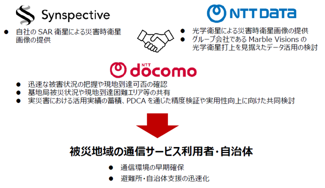 NTTドコモ・NTTデータ・Synspective、「災害時における衛星画像活用に関する協定」を締結