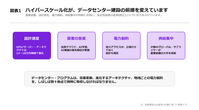 データセンター供給網、再設計が急務――特注設備の納期は最大24カ月【A.T. カーニー】