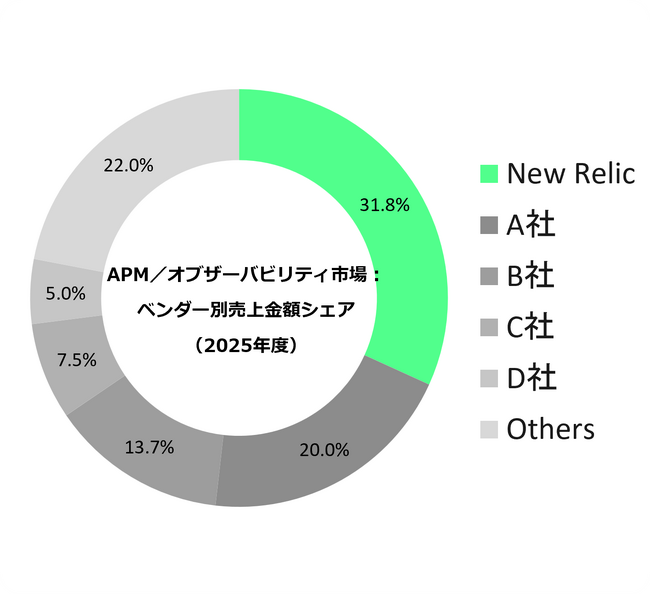 New Relic、APM/オブザーバビリティ市場で国内シェア1位を3年連続で獲得