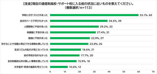 【Gakken高等学院、生徒・保護者225人を調査】「卒業」だけではない、通信制高校・サポート校選びの実態