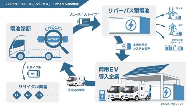 使用済EVバッテリーを活用した定置用蓄電システムの実証実験の検討開始