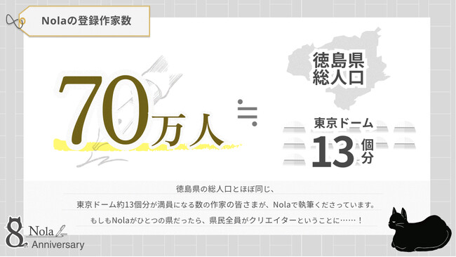 作家数は東京ドーム13個分、作品総数は8,200年分!? 数値で振り返る、創作プラットフォーム「Nola」８年間の歩み