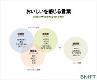 シズルワードの2026年最新ランキングを公開　味覚系「ダシの効いた」「うまみのある」、食感系「ジューシー」「もちもち」、情報系「季節限定」「贅沢」