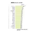 食感系ランキング トップ20 食感系ランキング トップ20