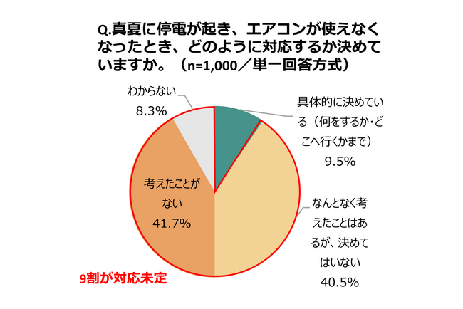 【世代別防災意識調査 2026】真夏の停電対応「どうするか決めていない」9割　「避難所の暑さ」が避難をためらう要因の2位に（44.6%）
