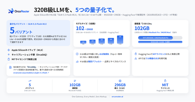OrcaRouter、320B級オープンウェイトLLM「GLM-5.3-Flash」のApple Silicon向けMLX量子化版を「2-bit Lite」～「6-bit」の5バリアントで公開