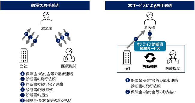 「オンライン診断書連携サービス」の利用開始について