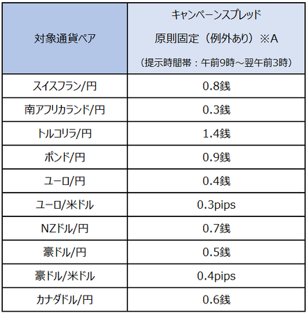 業界最狭水準スプレッドキャンペーン※3を開始!