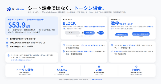 OrcaRouter、AIコードレビュー機能「OrcaCode Review」の提供を開始 - シート課金ではなくトークン課金、200以上のモデルからレビューに使うモデルを自由に選択