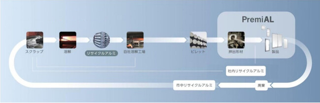 三洋工業 外装建材製品（笠木）に循環型低炭素アルミを採用