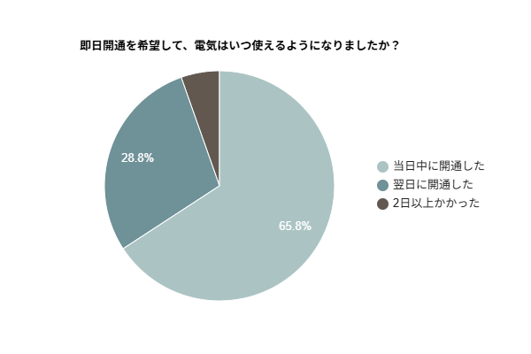 【電気の即日開通】65.8％が「当日中」に開通したと回答｜利用実態を調査