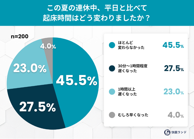 最大9連休のお盆明け、体内時計はどうなった？7割以上が