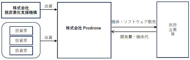 株式会社脱炭素化支援機構が株式会社Prodroneに対して支援決定