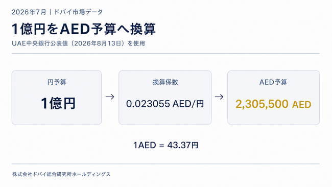 ドバイ総研、主要10エリアにて1億円で購入可能面積を調査　82.9～220.1平方メートル と約2.7倍の差