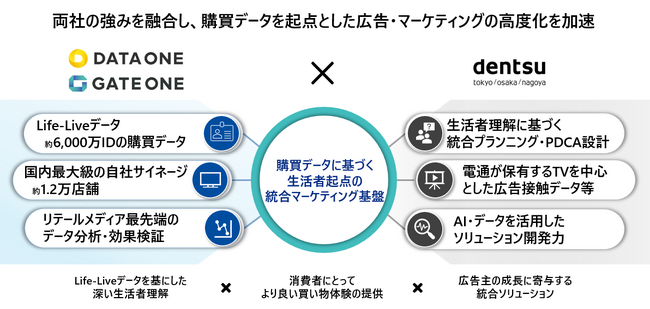 「ファミマTV」と「Life-Liveデータ」、電通と本格連携へ