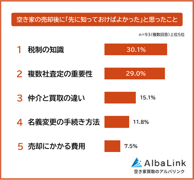 【空き家の売却後に「先に知っておけばよかった」と思ったことランキング】経験者93人アンケート調査