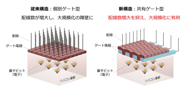 日立、学術実証から産業応用への展開を加速するシリコン量子コンピュータ基盤技術を開発