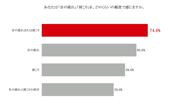 「休憩時間に疲れてしまう！スマホ疲労が深刻。」休憩中に目の疲れ・肩こりを感じる人の40.4%が、スマホ・動画をやめられない