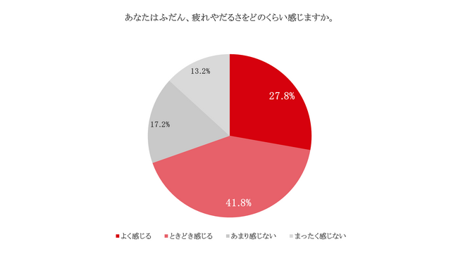疲れ対策として成分を意識している人の84.3%がビタミンを挙げる。一方で、ビタミンB₁のはたらきを知らなかった人は50.6%と十分に理解されていない。「ビタミンB₁誘導体」の内容を知る人は6.8%