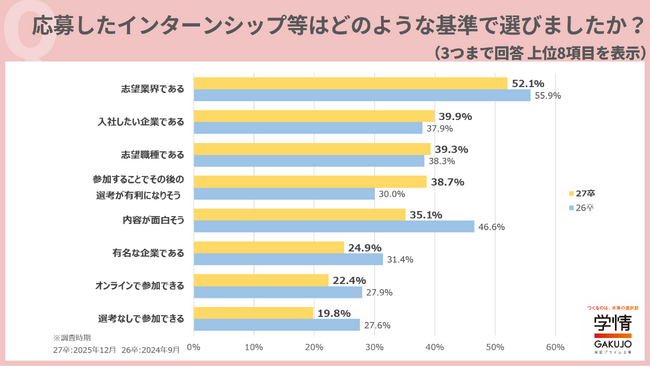 学生のインターン選び、「内容の面白さ」低下、「その後の選考に有利」が急伸。魅力的な企業、「安定」が5年ぶりトップに　「休み」「給与」は減少【27卒振り返り調査】