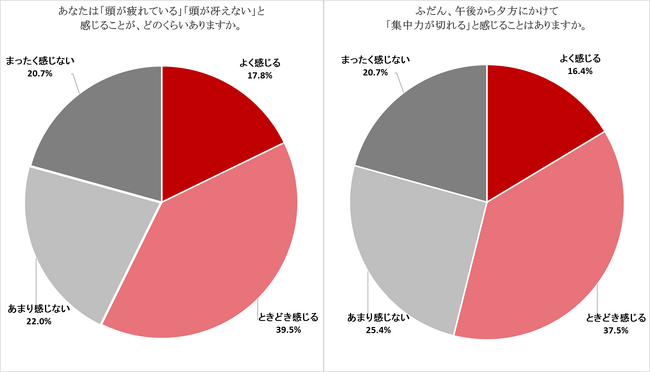 疲労大国ニッポン、疲れているのは“脳”だった　　疲れを自覚する人の67.8%が「頭の疲れは体と同等以上」。午後の集中力低下を感じる人は53.9%