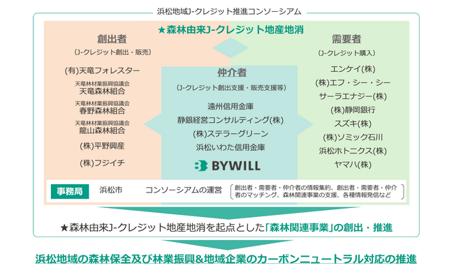 静岡県浜松市、地域企業・林業関係者・金融機関等とバイウィルが連携し、「浜松地域森林由来J-クレジット地産地消サイクル推進コンソーシアム」を設立
