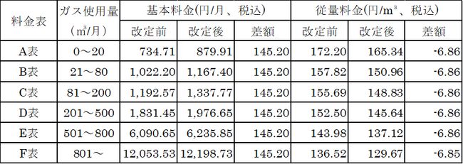 都市ガス料金単価改定およびプラン新設のお知らせ