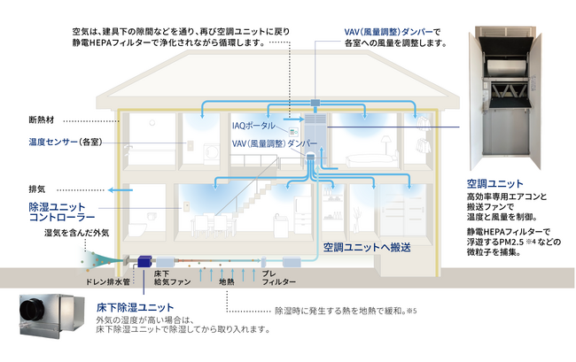 全館空調『エアロハス』に床下除湿ユニットを搭載した 戸建住宅新商品を発売。高温多湿化や将来の気候変動に備えて「除湿機能」を強化