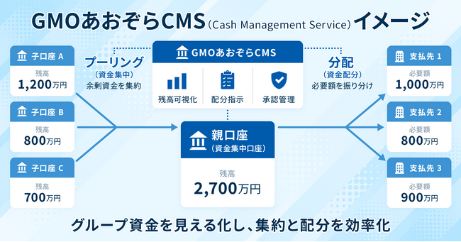 中小企業の資金管理に必要な機能を厳選搭載 「GMOあおぞらCMS（キャッシュ・マネジメント・サービス）」を8/31から提供開始