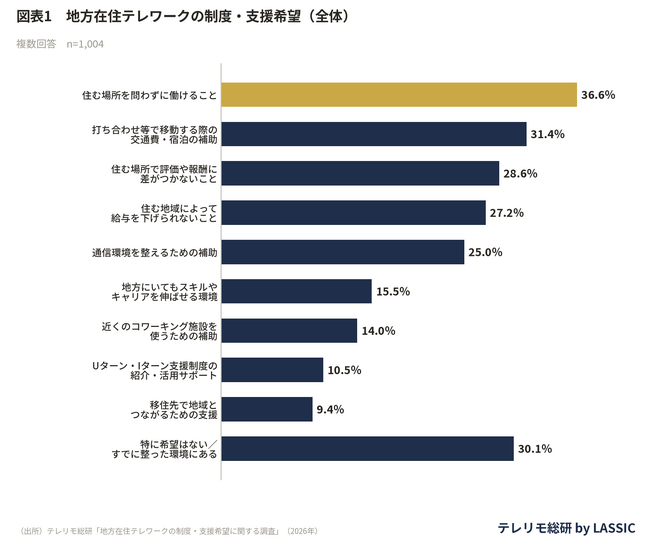 地方・郊外で働きやすくするために望む制度・支援、「住む場所を問わずに働けること」36.6％と「打ち合わせ等で移動する際の交通費・宿泊の補助」31.4％が上位2項目