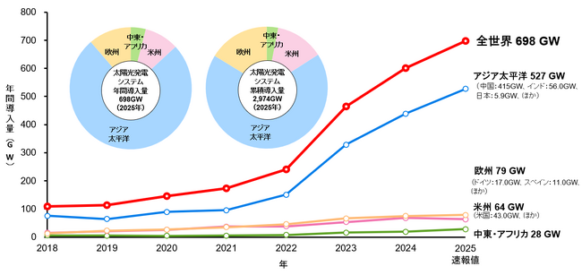 「太陽光発電マーケット2026 ～市場レビュー・ビジネスモデル・将来見通し～」発行のお知らせ