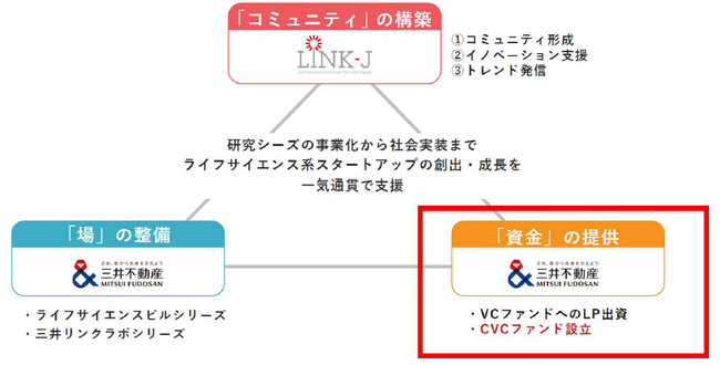三井不動産、アクシル・キャピタルと共同で総額70億円のライフサイエンス特化型CVCファンド「三井リンクファンド」を新設