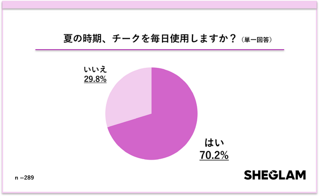 SHEGLAMが「夏のチークに関する意識調査」を実施 夏の“チーク消え”に悩む女性が半数超！52.9％が「汗や皮脂で落ちやすい」と回答