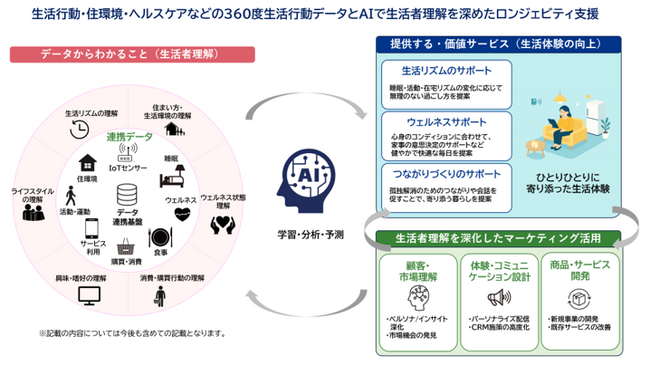 360度生活行動データとAIで生活体験と生活者理解を進化させるスマートホームプロジェクト「HAUS UPDATA」第3弾実証事業を開始