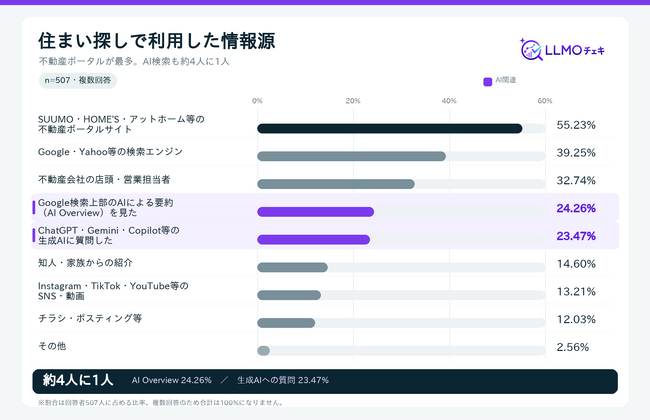 住まい探しの生成AI利用は23%、今後の利用意向は76%と3倍以上に|507人調査