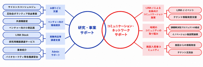 研究開発型企業向け支援サービスを強化　三井リンクラボ“オープンイノベーション支援プログラム”を拡充