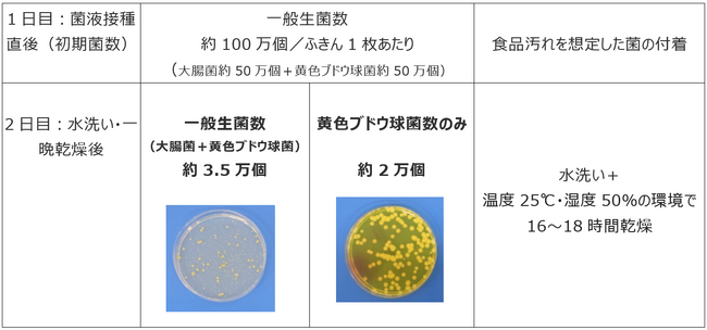 【日本製紙クレシア 日常使いのふきんの「菌の生き残り試験」を実施】水洗いして干しただけでは食中毒の原因菌が“生き残っている”ことが明らかに