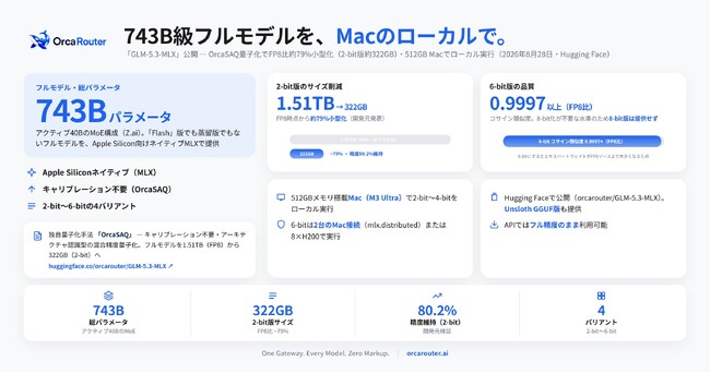 OrcaRouter、1.5TB超の大規模LLM「GLM-5.3」を1台のMacで実行できる「GLM-5.3-MLX」を公開