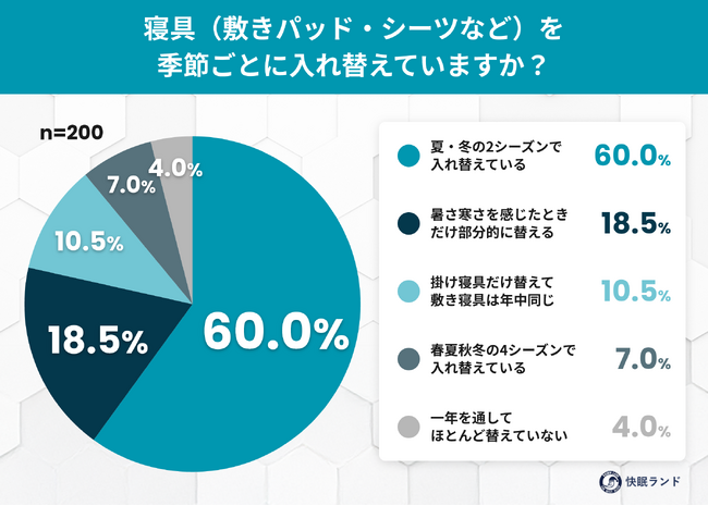 残暑が終わらない2026年、約6割が「寝具の衣替え時期が遅くなった」と実感。暦に頼れない秋の“衣替え迷子”の実態