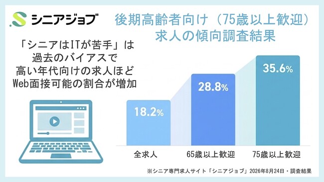 65歳以上歓迎よりも75歳以上歓迎求人では「Web面接可」の求人が増加